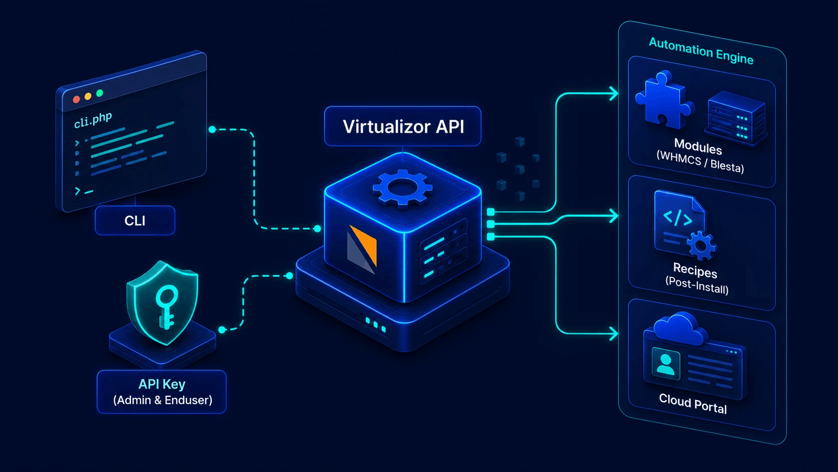 API Automation