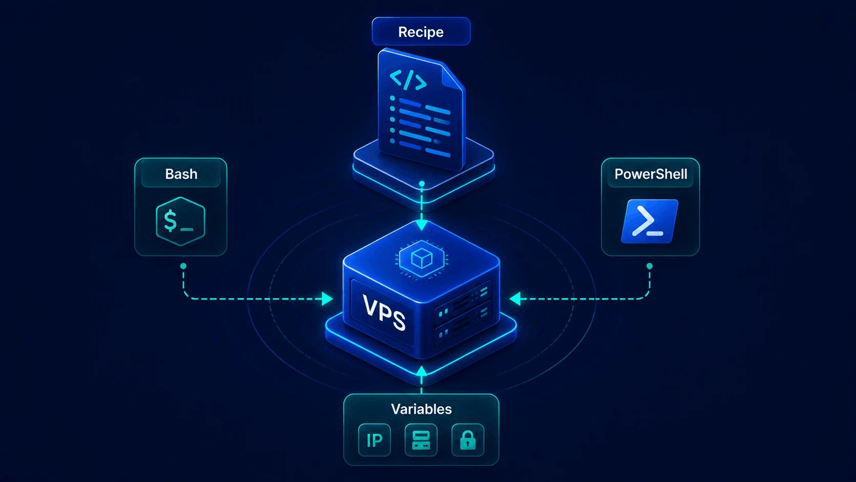 Virtualizor post-install recipe automation diagram