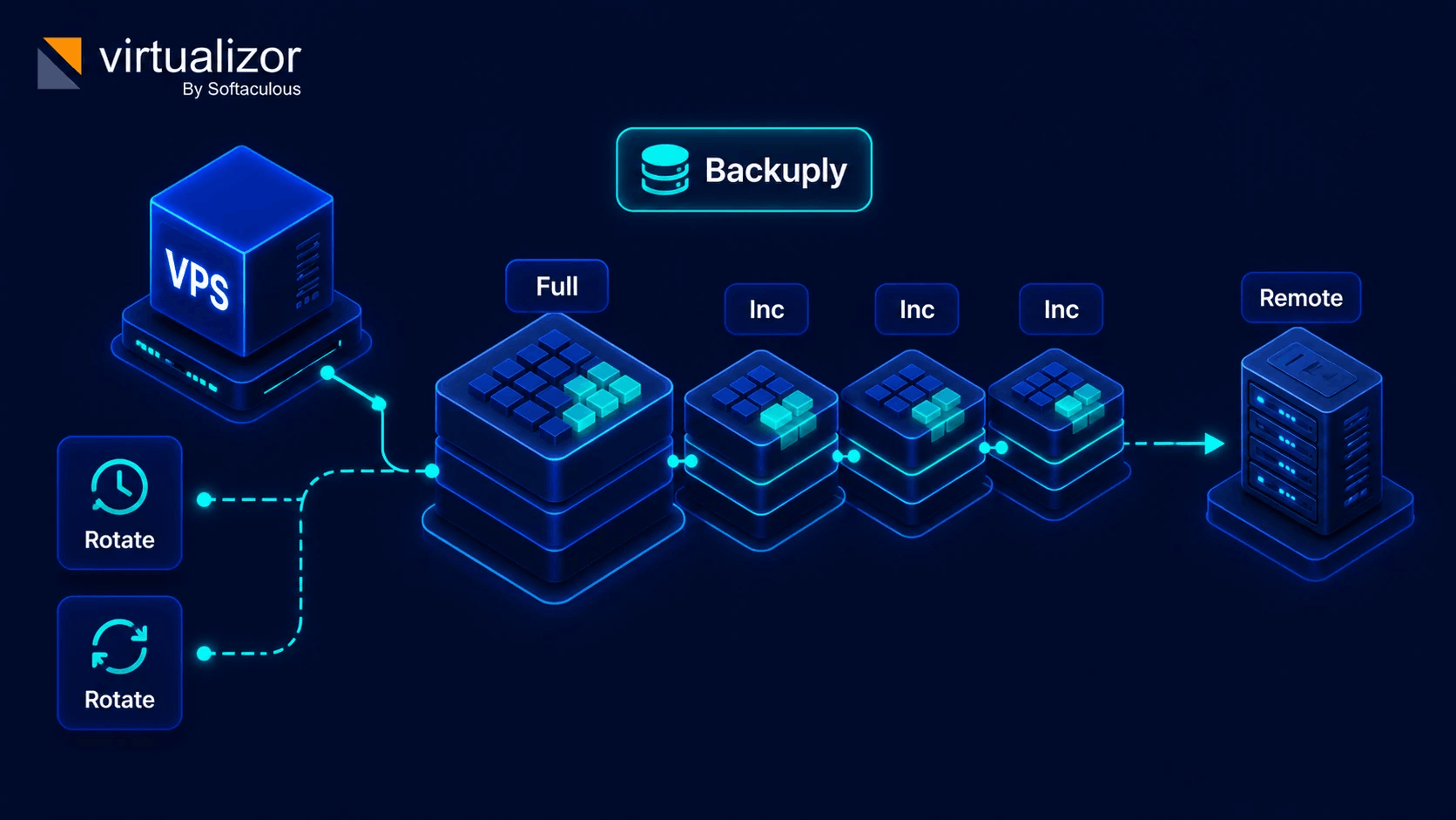 Preview of Backuply incremental backup chains