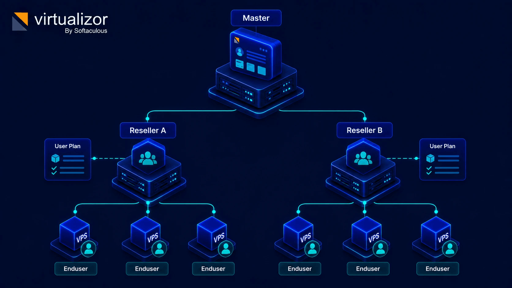 Master to resellers to enduser VPS hierarchy with user plans