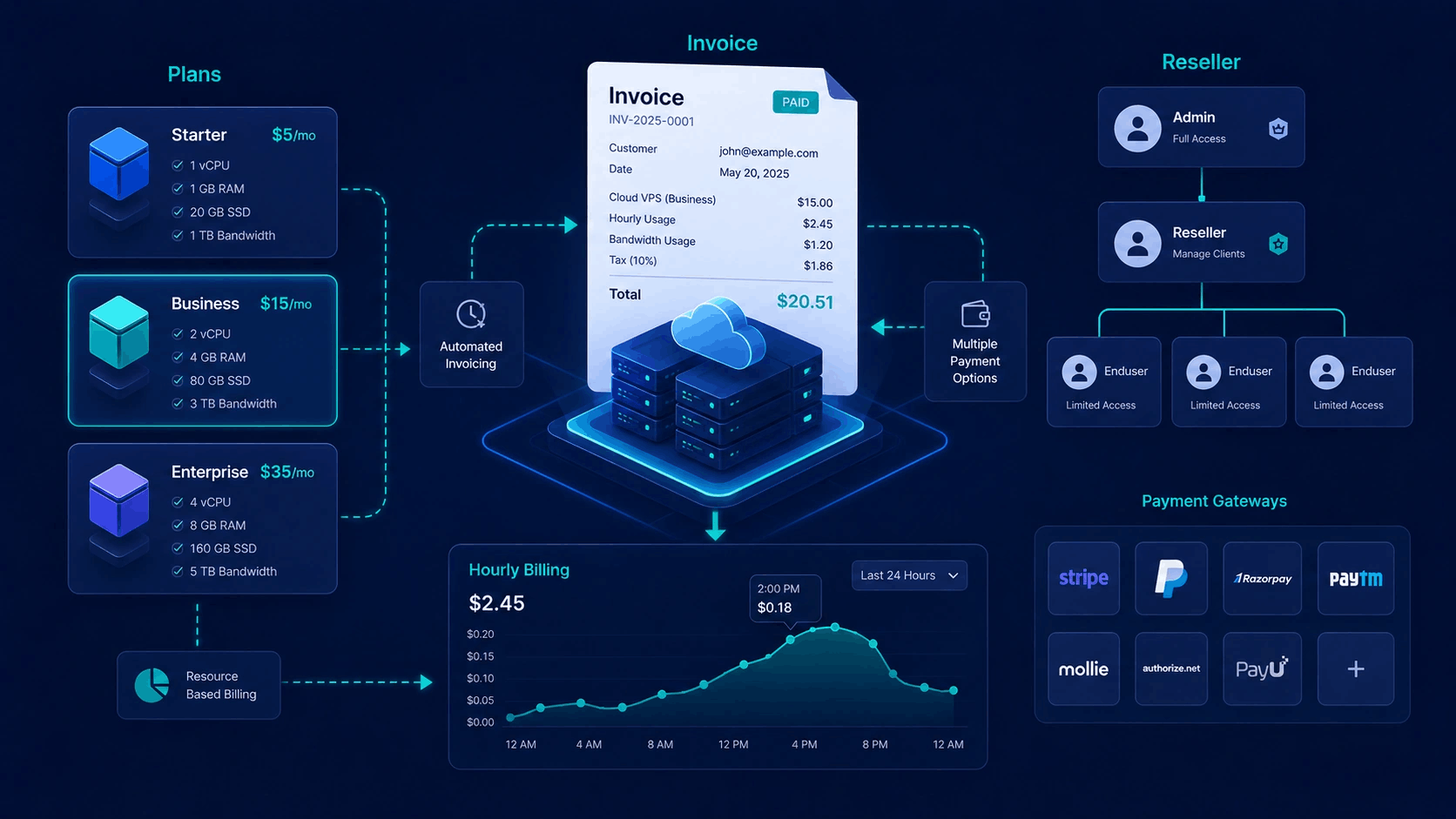 Virtualizor billing: plans, invoices, balance and payment gateways