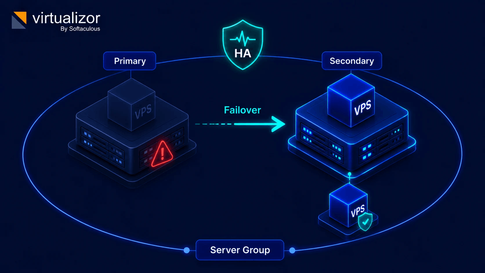 HA failover from Primary to Secondary inside a server group