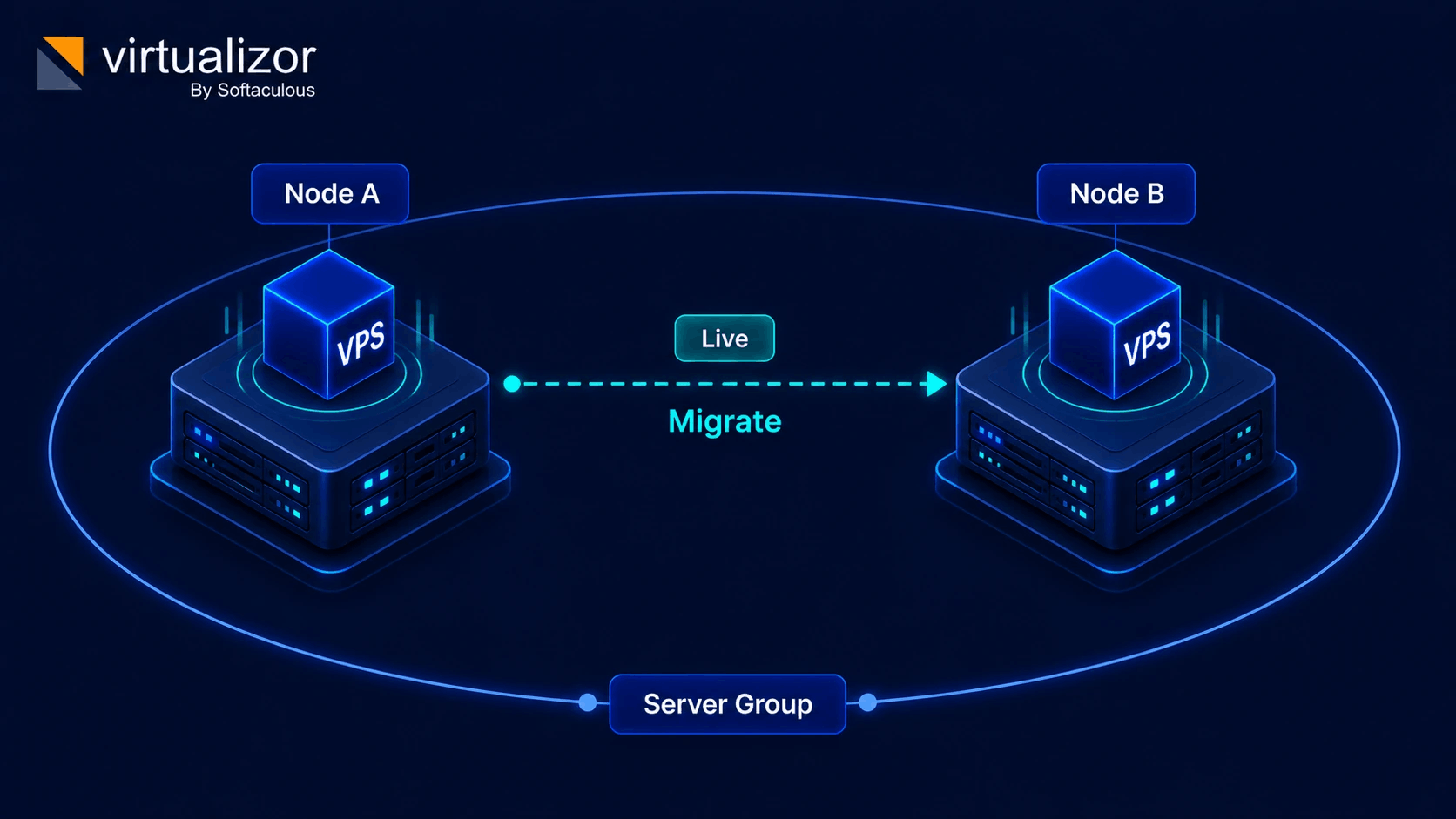 Live VPS migration between Node A and Node B in a server group