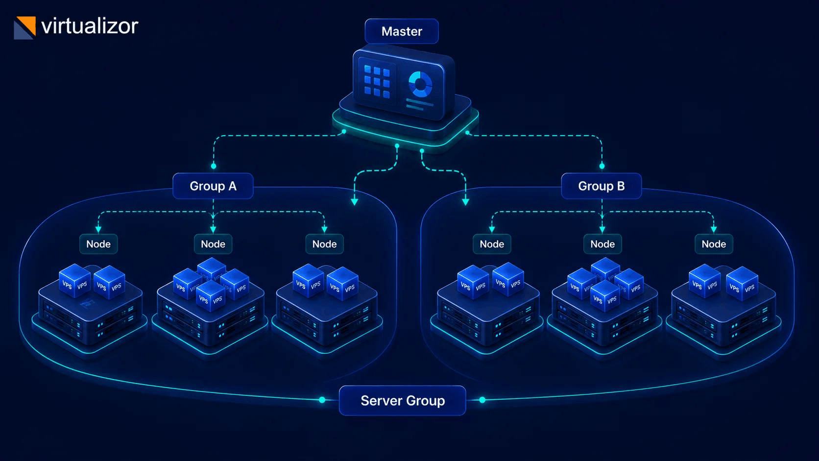 Server groups for placement and HA scope