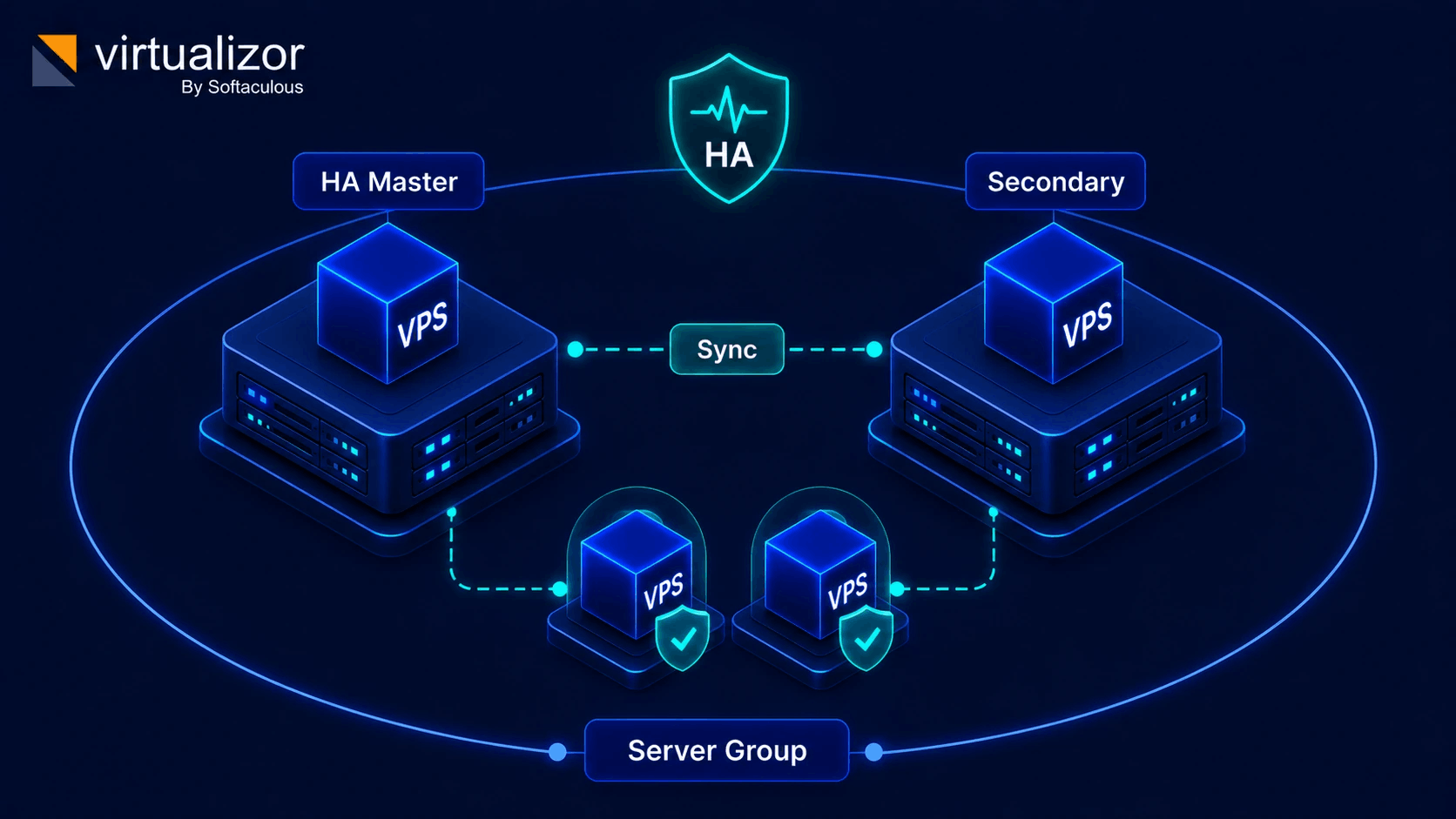 Virtualizor HA on a server group: HA Master, Secondary and Sync