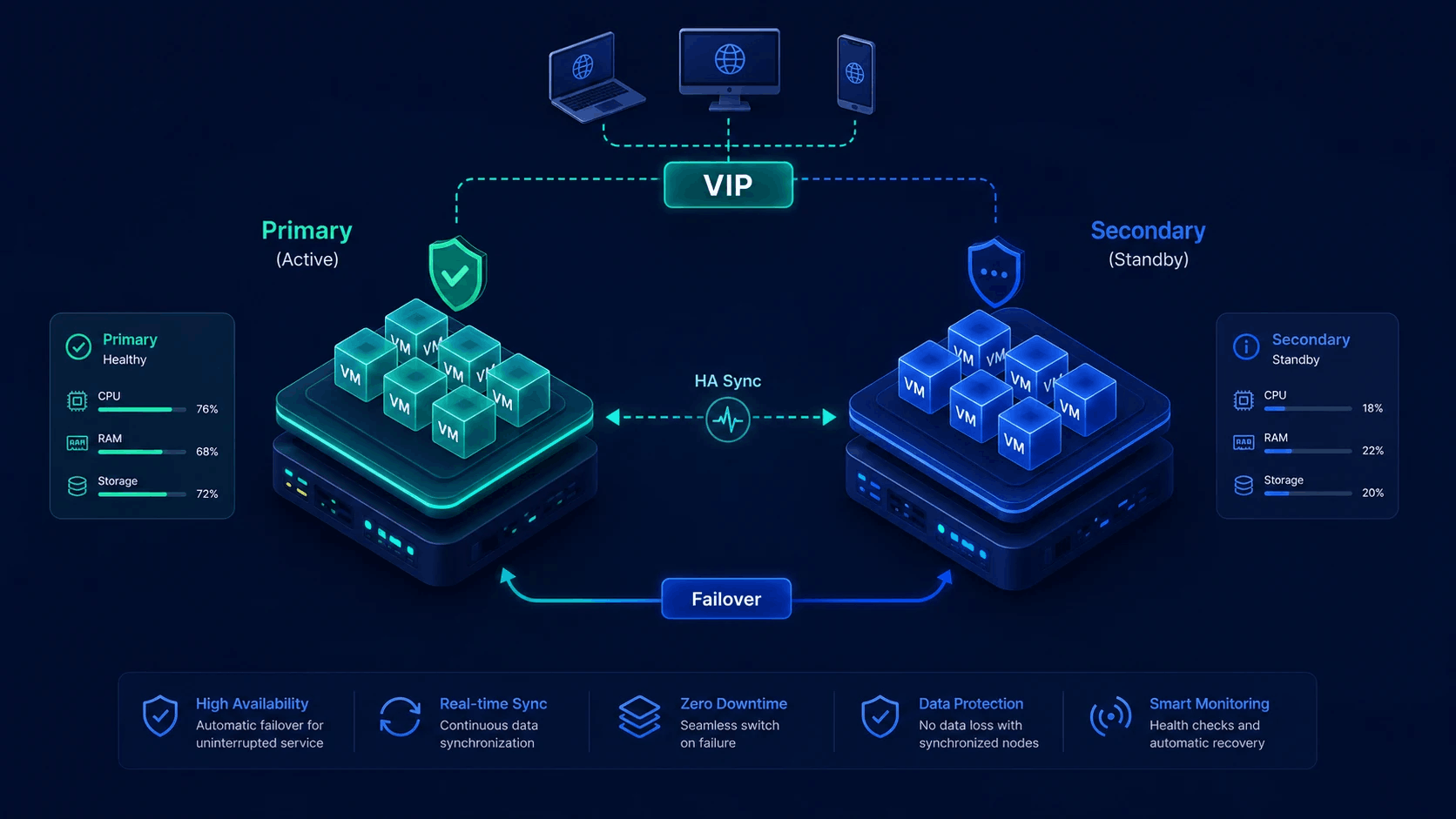 Earlier HA dual-node illustration