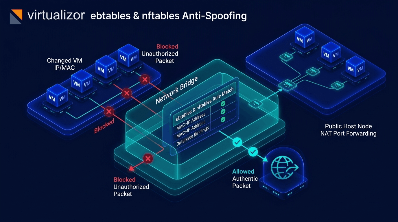 IPv6 Subnet Allocation and Hypervisor Anti-Spoofing Protection