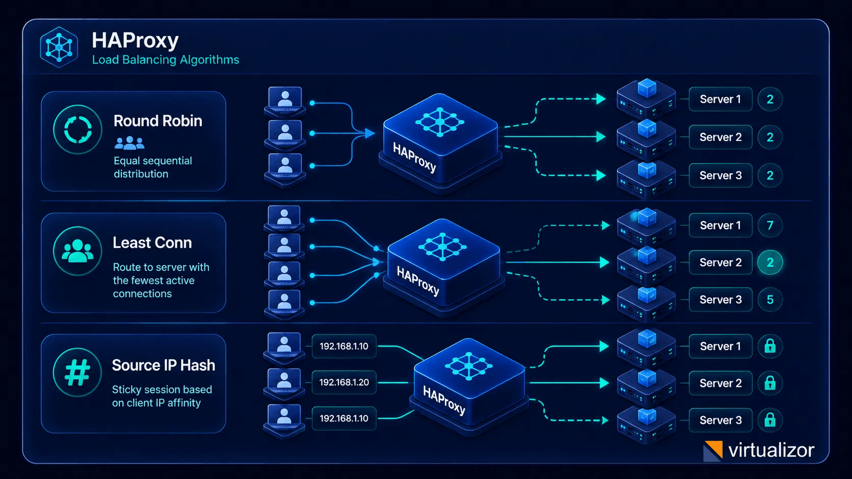 HAProxy distribution algorithms