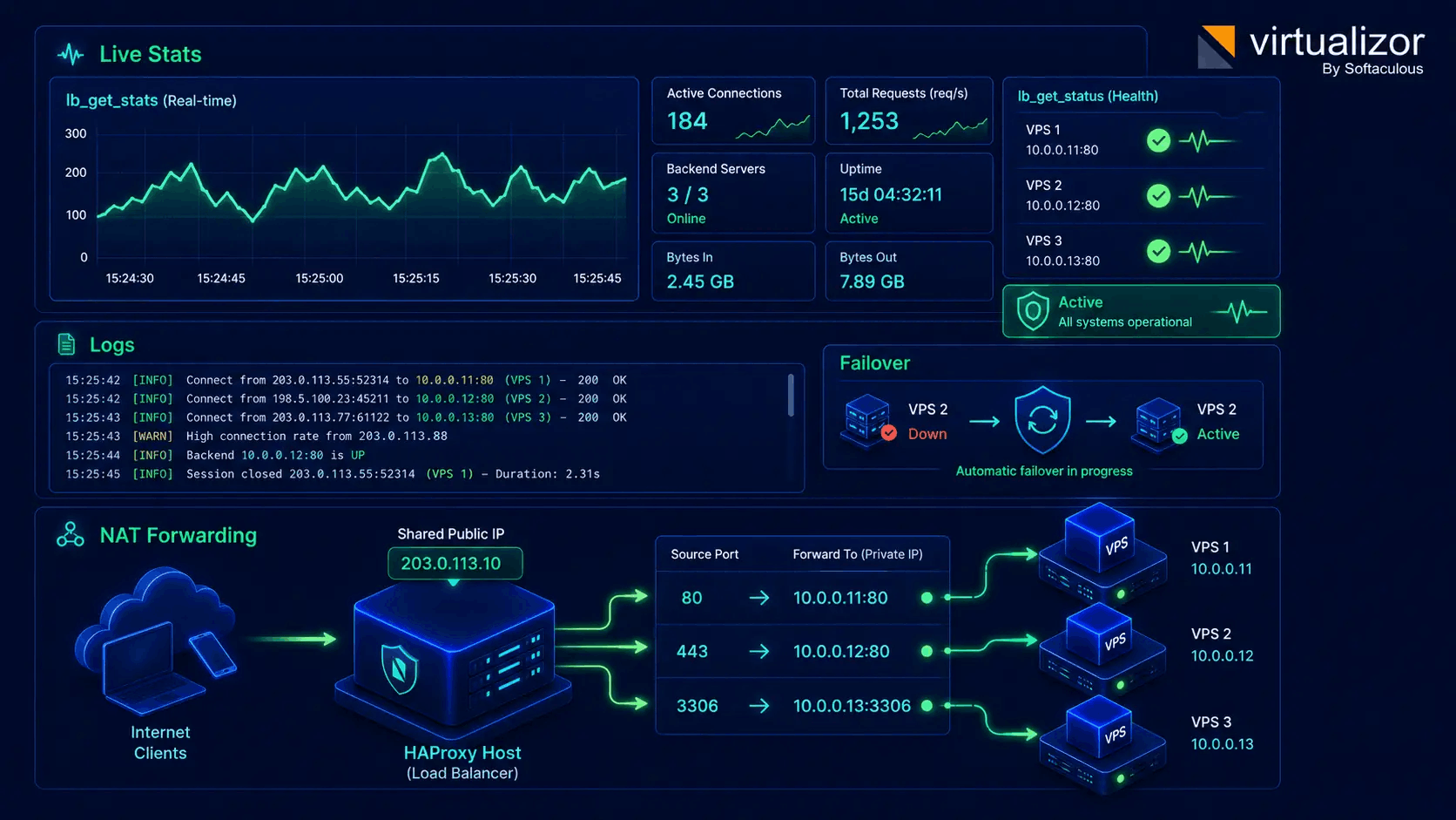 Live HAProxy stats and domain forwarding