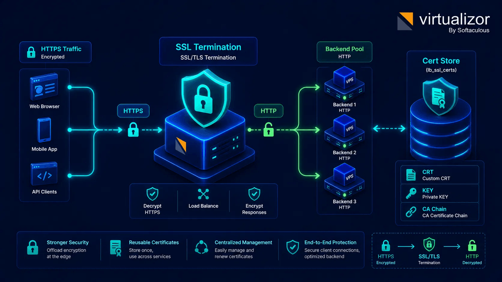 SSL termination and certificate store