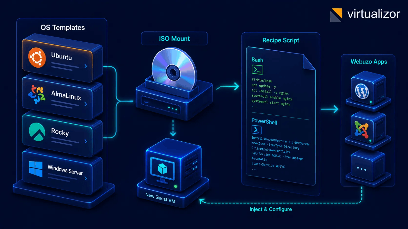 Virtualizor OS Template and ISO Repository Management