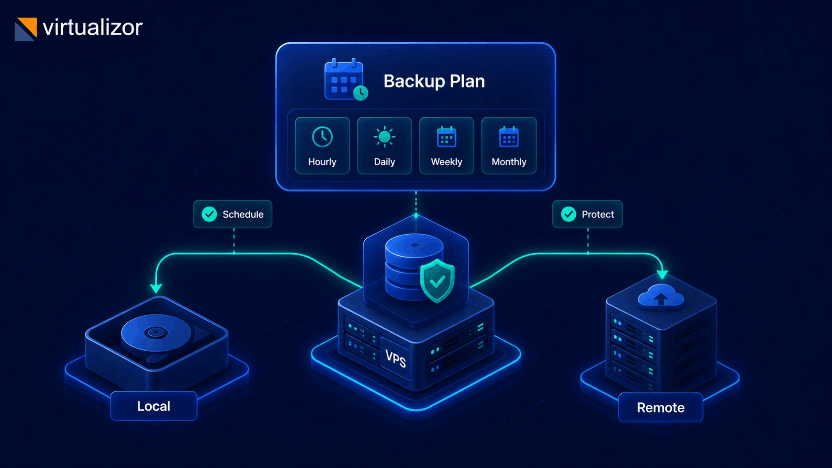 Backup plan schedules with local and remote destinations