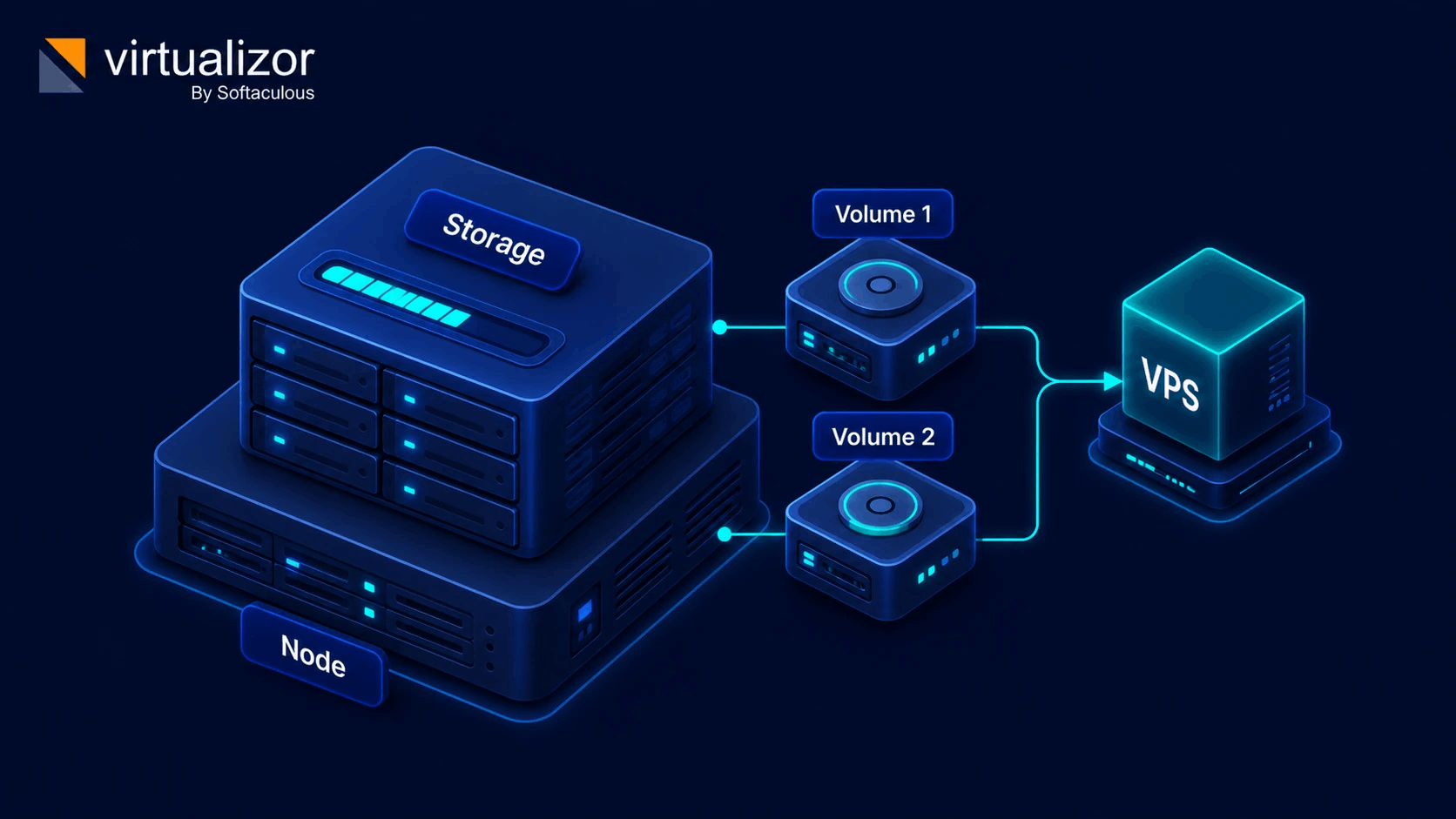 Node storage array with extra volumes attached to a VPS