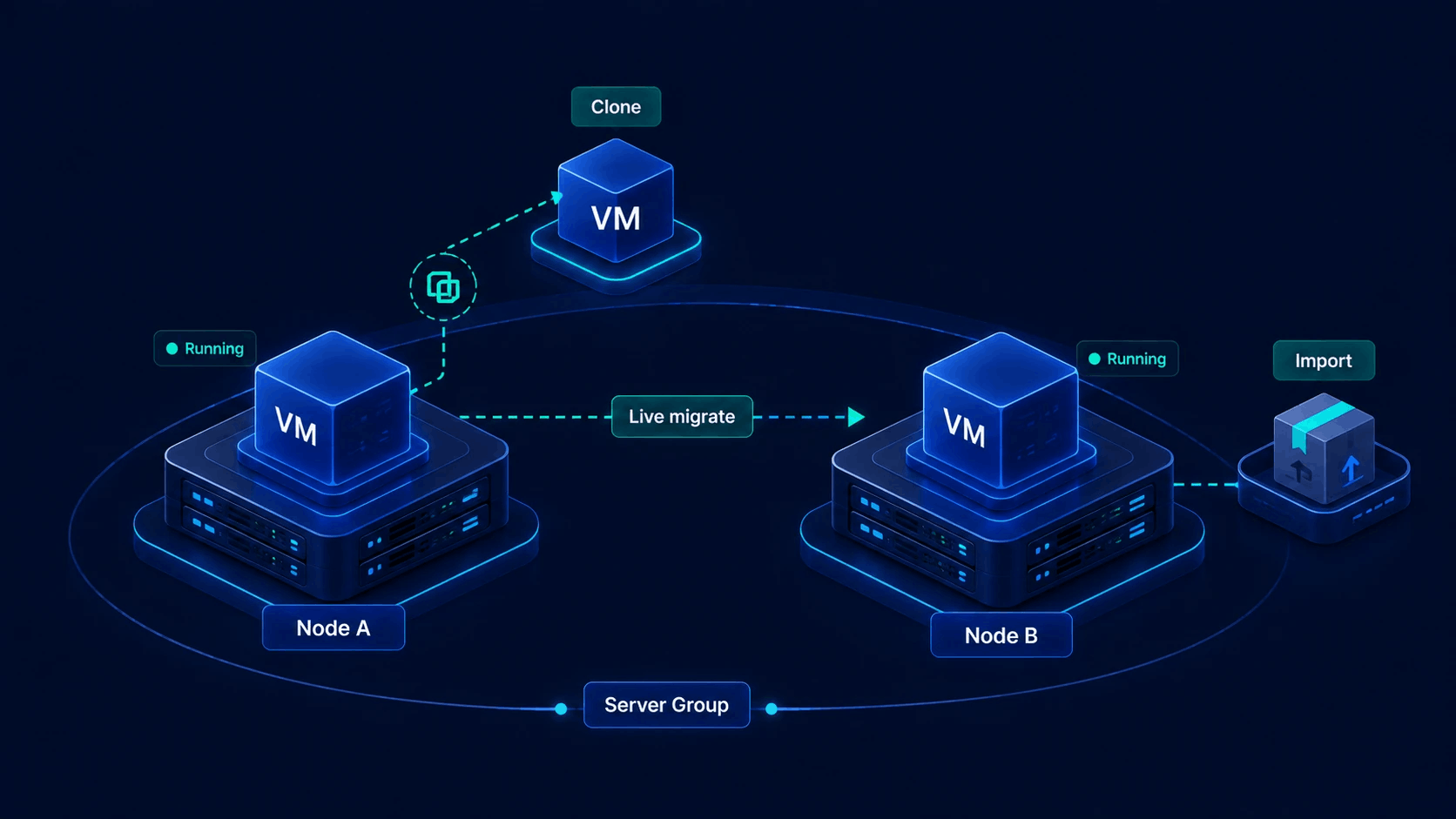 VPS clone, live migration and import across nodes