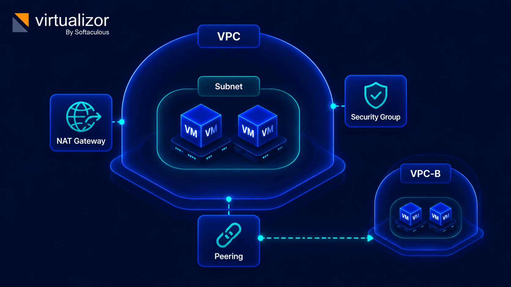 Optional VPC controls: NAT gateway, security group and peering to VPC-B