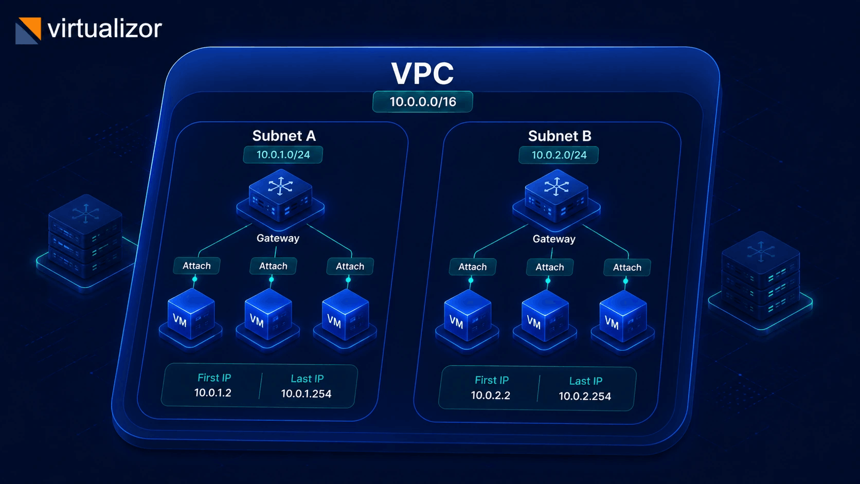 VPC with Subnet A and Subnet B, gateways and attached VMs