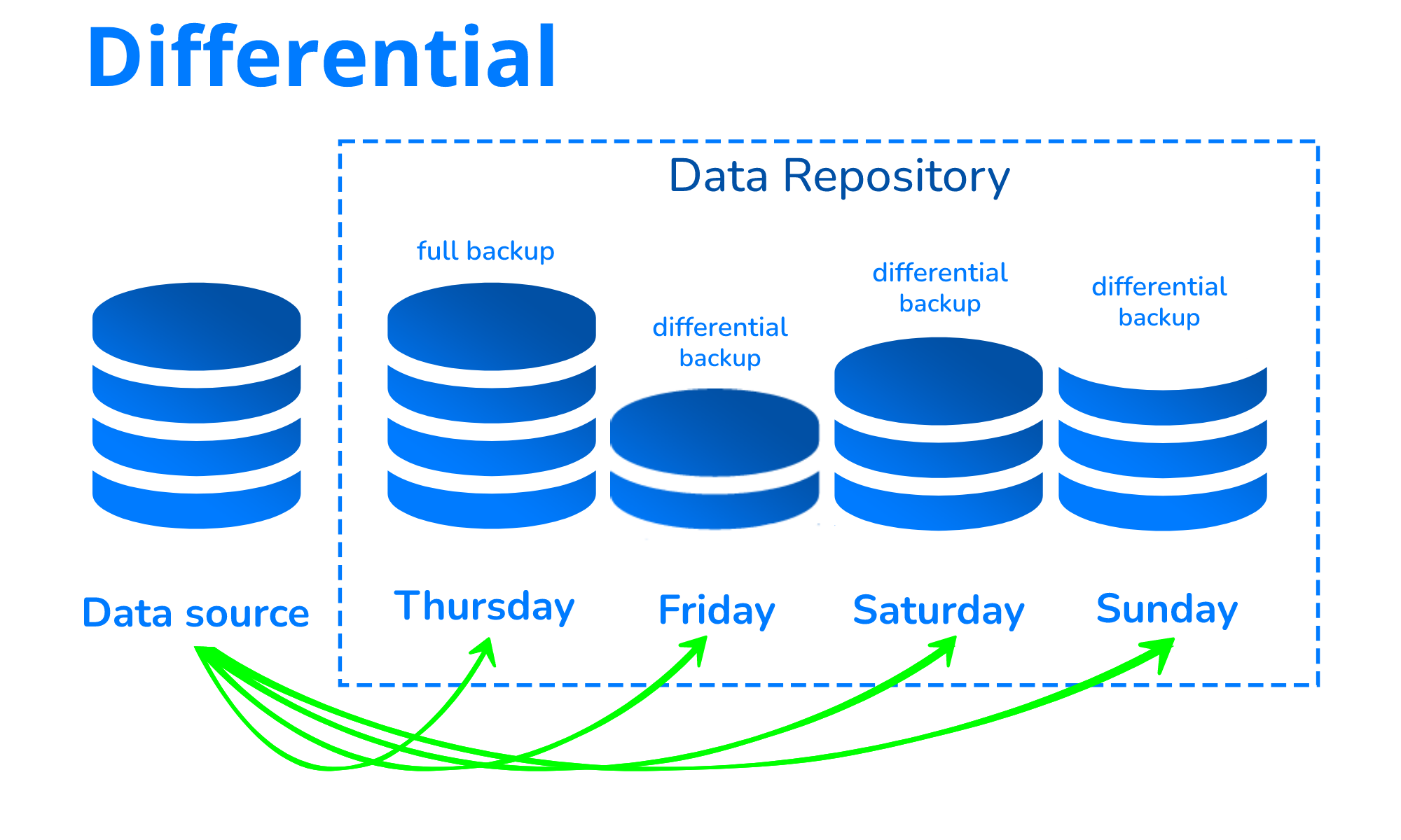 virt_differential