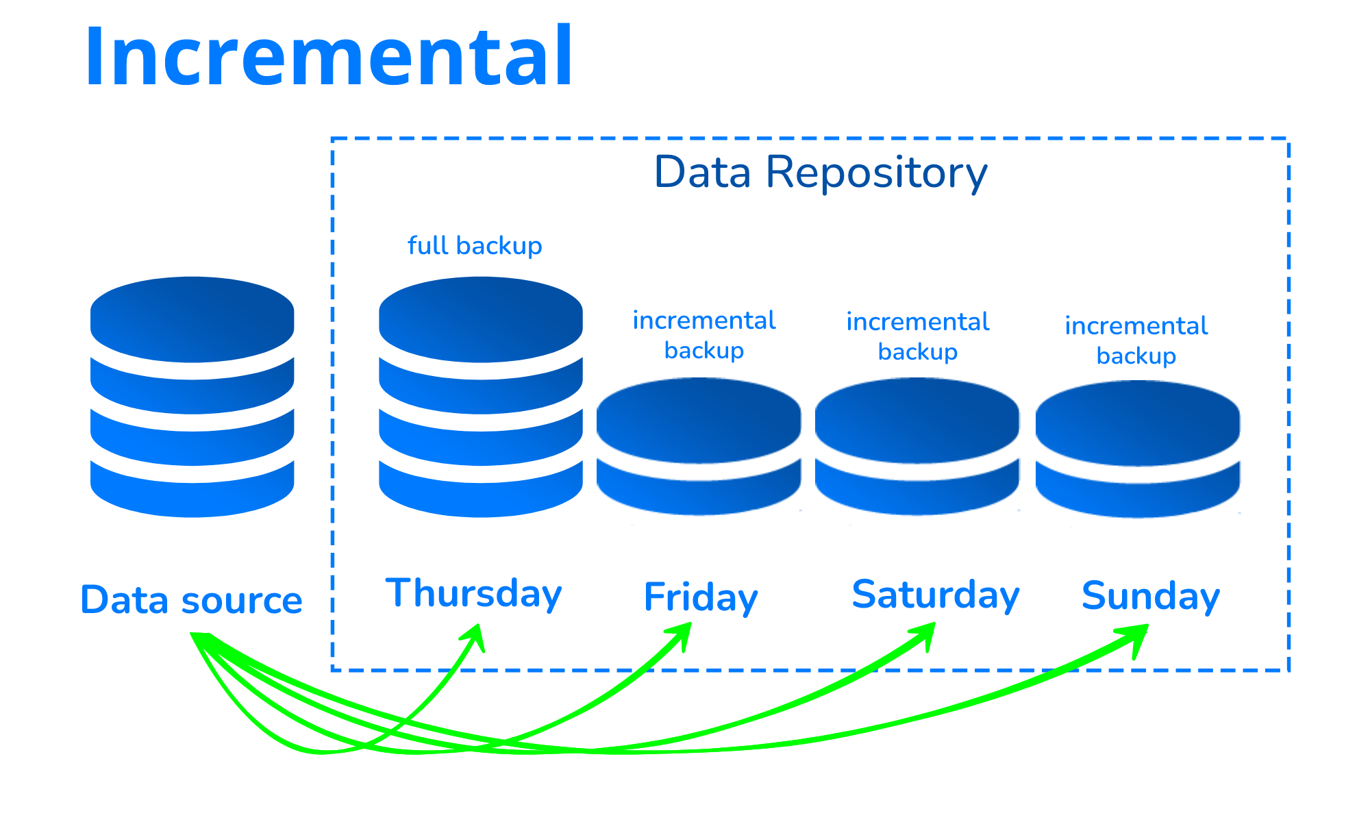 Incremental Backups Virtualizor